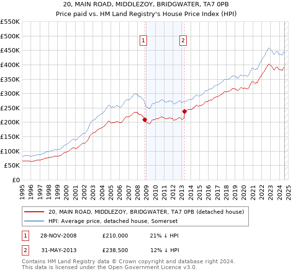 20, MAIN ROAD, MIDDLEZOY, BRIDGWATER, TA7 0PB: Price paid vs HM Land Registry's House Price Index