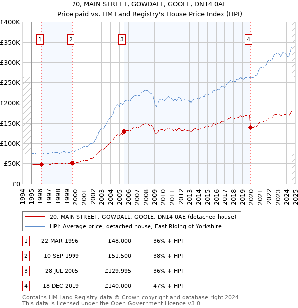 20, MAIN STREET, GOWDALL, GOOLE, DN14 0AE: Price paid vs HM Land Registry's House Price Index