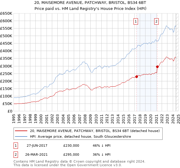 20, MAISEMORE AVENUE, PATCHWAY, BRISTOL, BS34 6BT: Price paid vs HM Land Registry's House Price Index