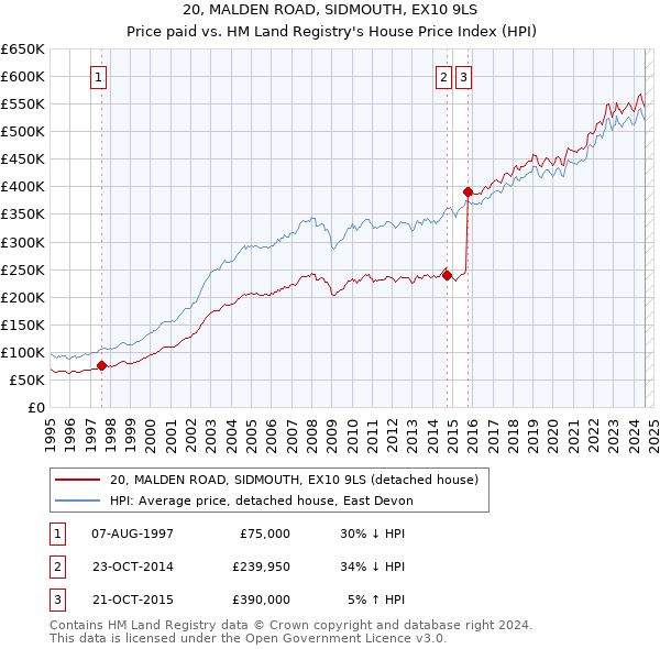 20, MALDEN ROAD, SIDMOUTH, EX10 9LS: Price paid vs HM Land Registry's House Price Index