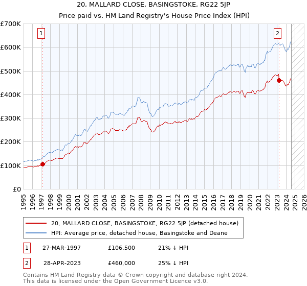 20, MALLARD CLOSE, BASINGSTOKE, RG22 5JP: Price paid vs HM Land Registry's House Price Index