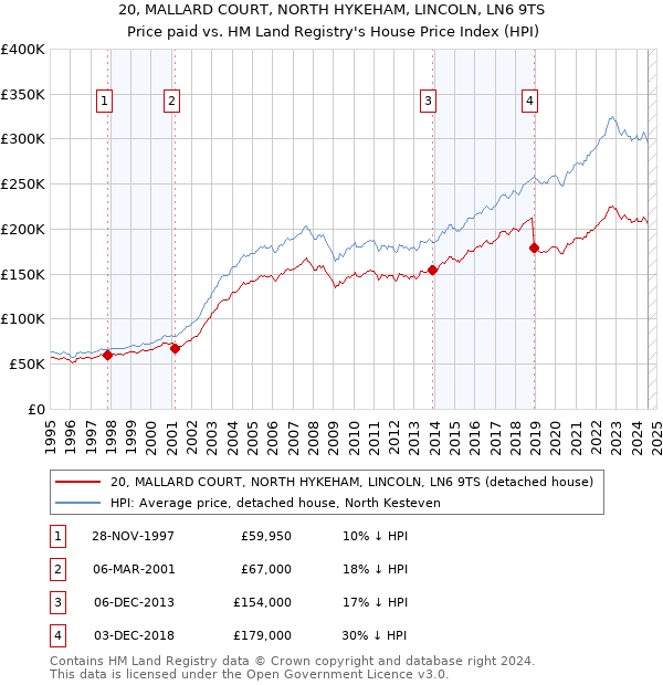 20, MALLARD COURT, NORTH HYKEHAM, LINCOLN, LN6 9TS: Price paid vs HM Land Registry's House Price Index