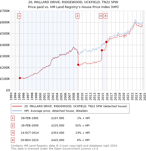 20, MALLARD DRIVE, RIDGEWOOD, UCKFIELD, TN22 5PW: Price paid vs HM Land Registry's House Price Index