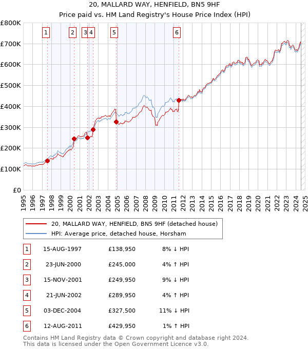 20, MALLARD WAY, HENFIELD, BN5 9HF: Price paid vs HM Land Registry's House Price Index