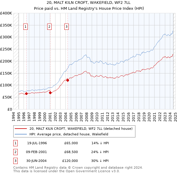 20, MALT KILN CROFT, WAKEFIELD, WF2 7LL: Price paid vs HM Land Registry's House Price Index