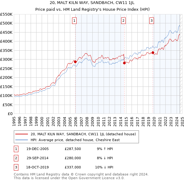 20, MALT KILN WAY, SANDBACH, CW11 1JL: Price paid vs HM Land Registry's House Price Index