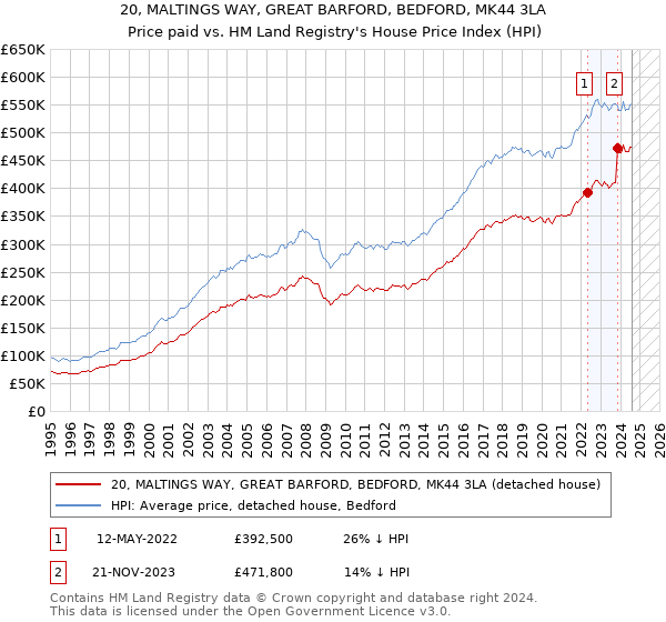 20, MALTINGS WAY, GREAT BARFORD, BEDFORD, MK44 3LA: Price paid vs HM Land Registry's House Price Index