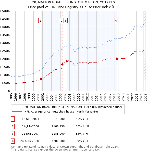 20, MALTON ROAD, RILLINGTON, MALTON, YO17 8LS: Price paid vs HM Land Registry's House Price Index