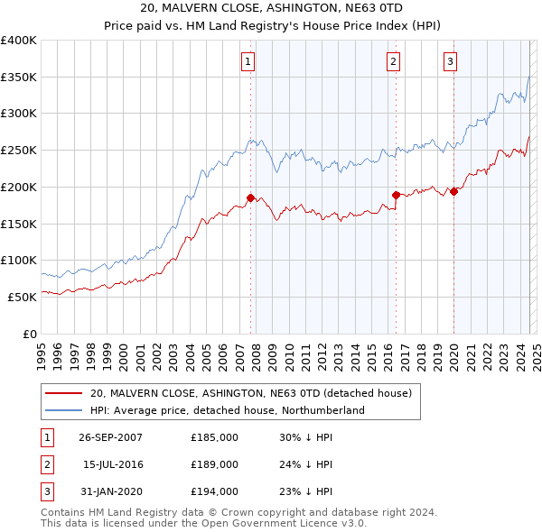 20, MALVERN CLOSE, ASHINGTON, NE63 0TD: Price paid vs HM Land Registry's House Price Index