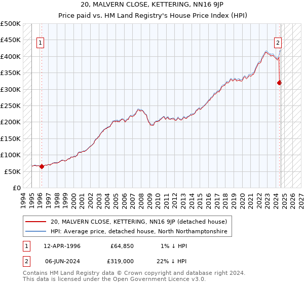 20, MALVERN CLOSE, KETTERING, NN16 9JP: Price paid vs HM Land Registry's House Price Index