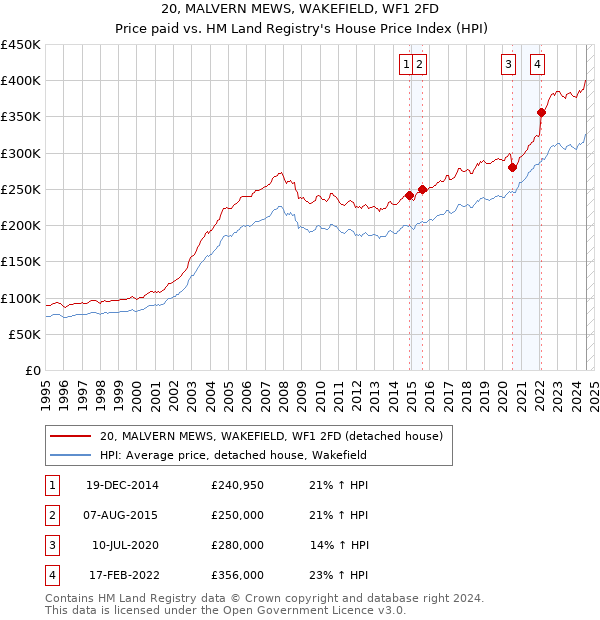 20, MALVERN MEWS, WAKEFIELD, WF1 2FD: Price paid vs HM Land Registry's House Price Index