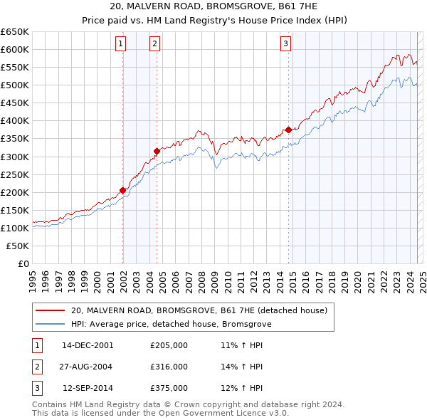 20, MALVERN ROAD, BROMSGROVE, B61 7HE: Price paid vs HM Land Registry's House Price Index