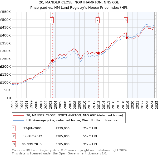 20, MANDER CLOSE, NORTHAMPTON, NN5 6GE: Price paid vs HM Land Registry's House Price Index