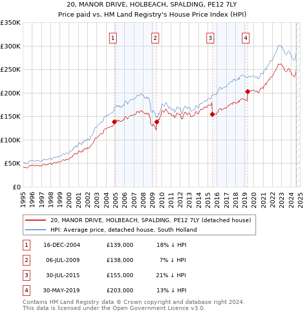 20, MANOR DRIVE, HOLBEACH, SPALDING, PE12 7LY: Price paid vs HM Land Registry's House Price Index