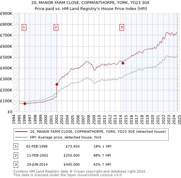 20, MANOR FARM CLOSE, COPMANTHORPE, YORK, YO23 3GE: Price paid vs HM Land Registry's House Price Index