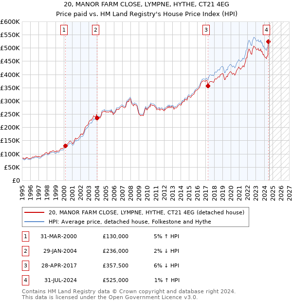 20, MANOR FARM CLOSE, LYMPNE, HYTHE, CT21 4EG: Price paid vs HM Land Registry's House Price Index