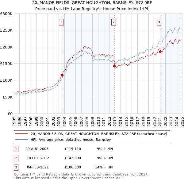 20, MANOR FIELDS, GREAT HOUGHTON, BARNSLEY, S72 0BF: Price paid vs HM Land Registry's House Price Index