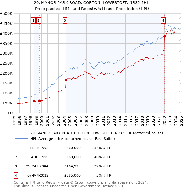 20, MANOR PARK ROAD, CORTON, LOWESTOFT, NR32 5HL: Price paid vs HM Land Registry's House Price Index