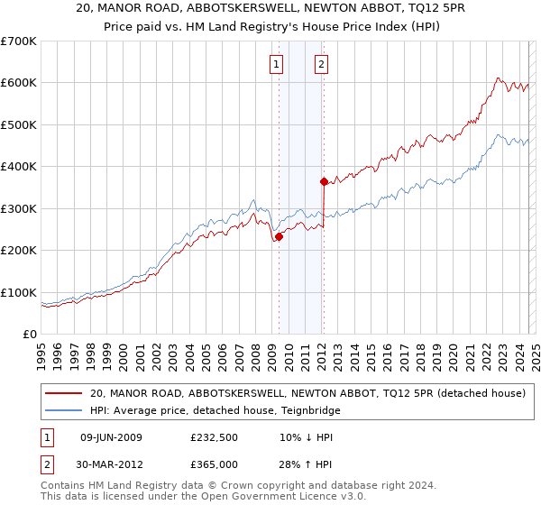 20, MANOR ROAD, ABBOTSKERSWELL, NEWTON ABBOT, TQ12 5PR: Price paid vs HM Land Registry's House Price Index