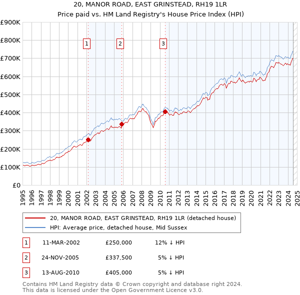 20, MANOR ROAD, EAST GRINSTEAD, RH19 1LR: Price paid vs HM Land Registry's House Price Index