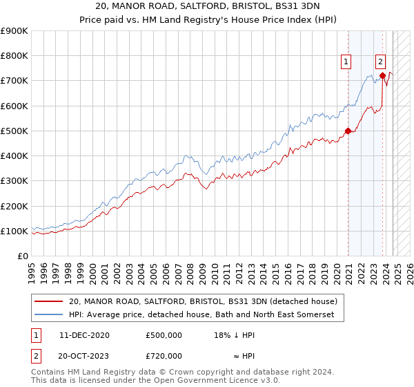 20, MANOR ROAD, SALTFORD, BRISTOL, BS31 3DN: Price paid vs HM Land Registry's House Price Index