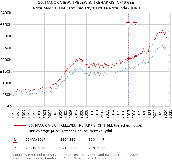 20, MANOR VIEW, TRELEWIS, TREHARRIS, CF46 6EE: Price paid vs HM Land Registry's House Price Index