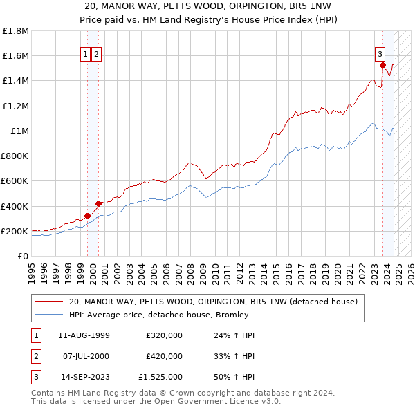 20, MANOR WAY, PETTS WOOD, ORPINGTON, BR5 1NW: Price paid vs HM Land Registry's House Price Index