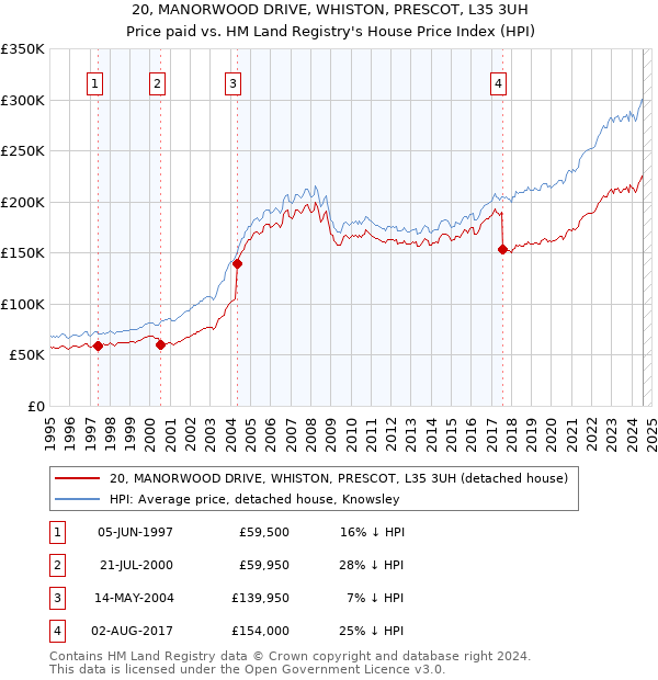 20, MANORWOOD DRIVE, WHISTON, PRESCOT, L35 3UH: Price paid vs HM Land Registry's House Price Index