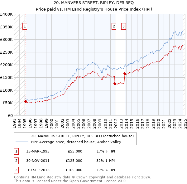 20, MANVERS STREET, RIPLEY, DE5 3EQ: Price paid vs HM Land Registry's House Price Index