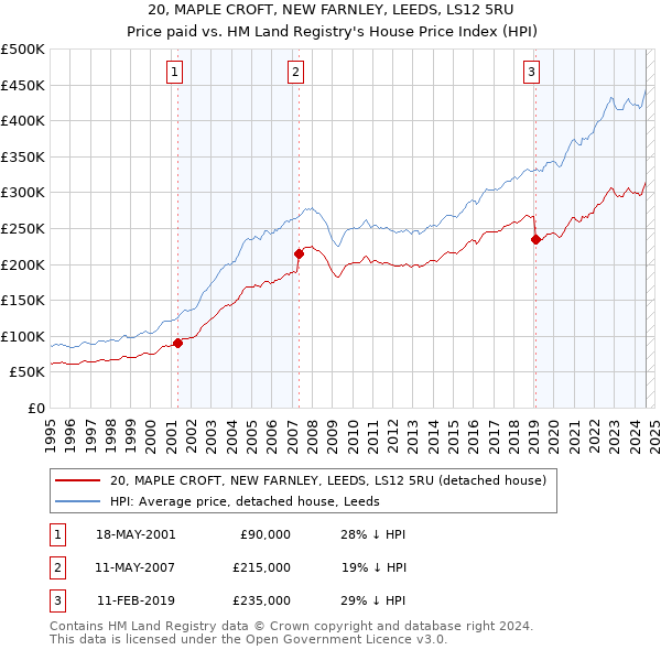 20, MAPLE CROFT, NEW FARNLEY, LEEDS, LS12 5RU: Price paid vs HM Land Registry's House Price Index