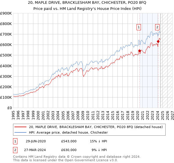 20, MAPLE DRIVE, BRACKLESHAM BAY, CHICHESTER, PO20 8FQ: Price paid vs HM Land Registry's House Price Index