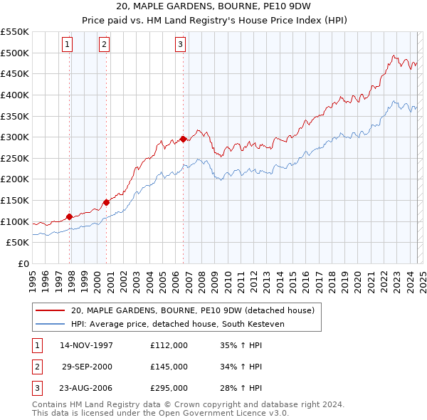 20, MAPLE GARDENS, BOURNE, PE10 9DW: Price paid vs HM Land Registry's House Price Index