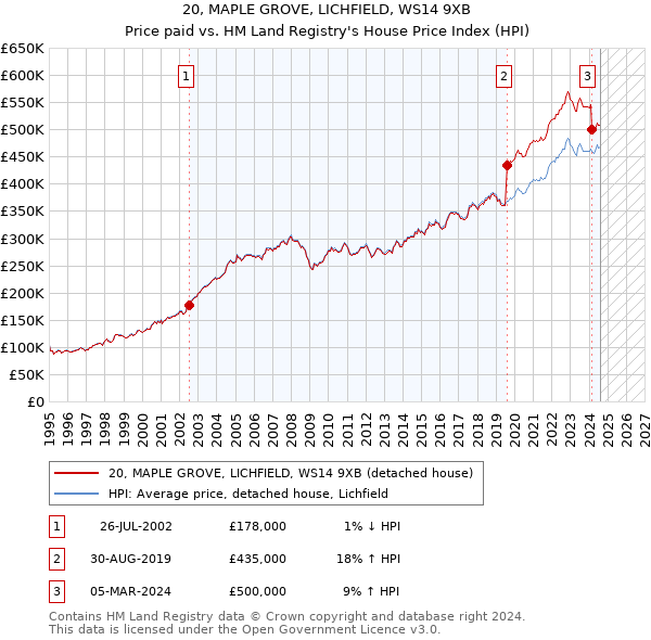 20, MAPLE GROVE, LICHFIELD, WS14 9XB: Price paid vs HM Land Registry's House Price Index