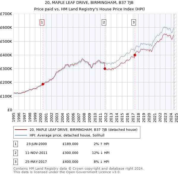 20, MAPLE LEAF DRIVE, BIRMINGHAM, B37 7JB: Price paid vs HM Land Registry's House Price Index