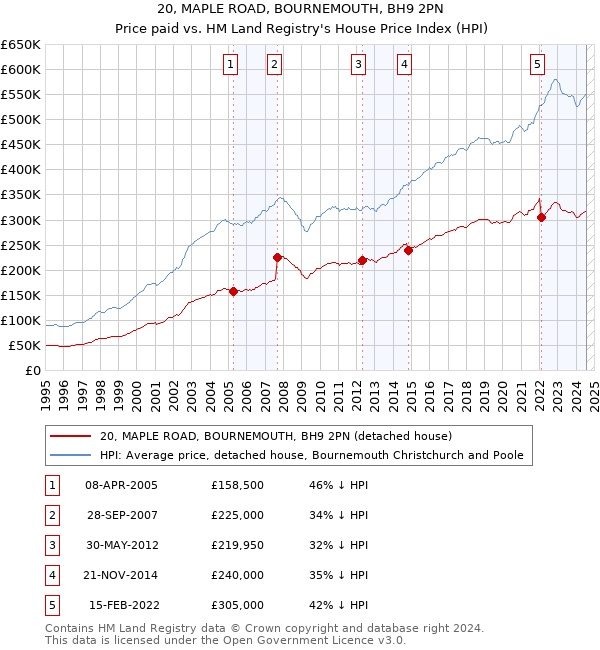 20, MAPLE ROAD, BOURNEMOUTH, BH9 2PN: Price paid vs HM Land Registry's House Price Index