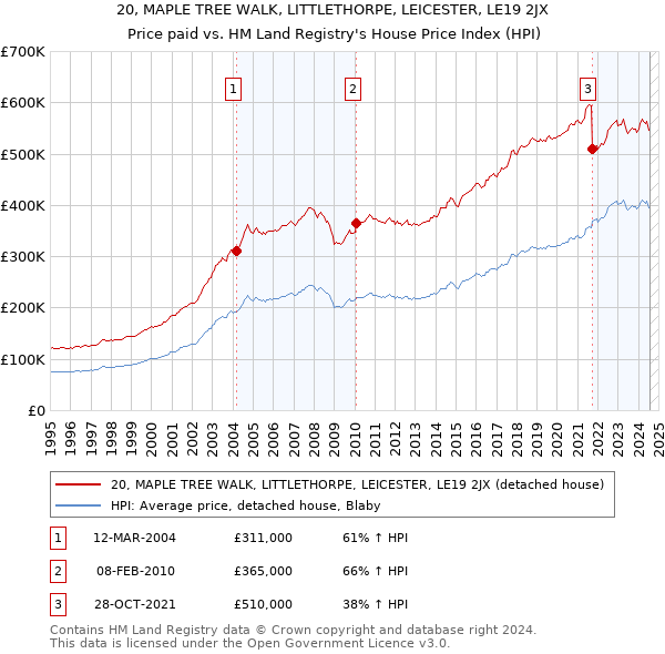 20, MAPLE TREE WALK, LITTLETHORPE, LEICESTER, LE19 2JX: Price paid vs HM Land Registry's House Price Index