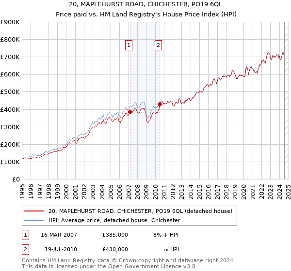 20, MAPLEHURST ROAD, CHICHESTER, PO19 6QL: Price paid vs HM Land Registry's House Price Index