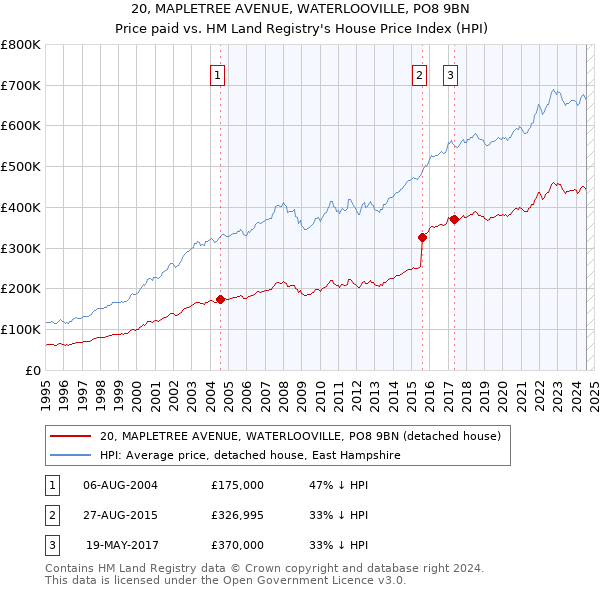 20, MAPLETREE AVENUE, WATERLOOVILLE, PO8 9BN: Price paid vs HM Land Registry's House Price Index