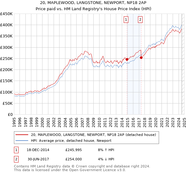 20, MAPLEWOOD, LANGSTONE, NEWPORT, NP18 2AP: Price paid vs HM Land Registry's House Price Index