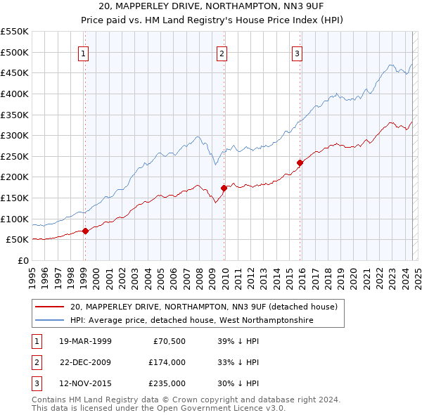 20, MAPPERLEY DRIVE, NORTHAMPTON, NN3 9UF: Price paid vs HM Land Registry's House Price Index