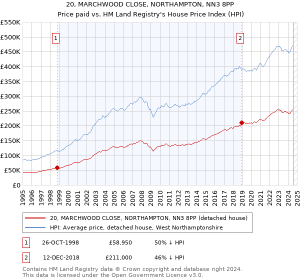 20, MARCHWOOD CLOSE, NORTHAMPTON, NN3 8PP: Price paid vs HM Land Registry's House Price Index