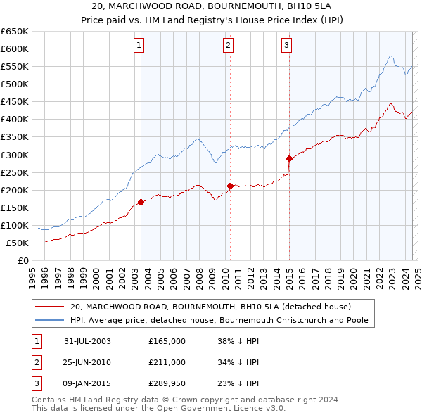 20, MARCHWOOD ROAD, BOURNEMOUTH, BH10 5LA: Price paid vs HM Land Registry's House Price Index