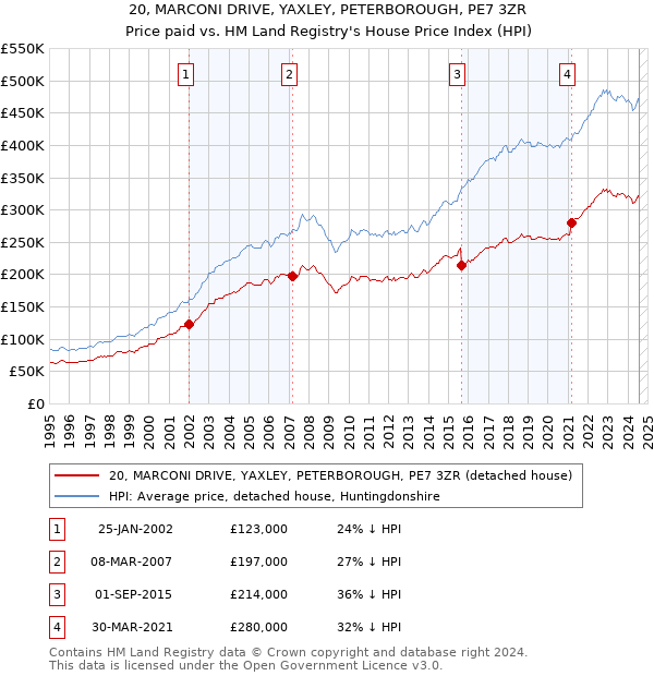 20, MARCONI DRIVE, YAXLEY, PETERBOROUGH, PE7 3ZR: Price paid vs HM Land Registry's House Price Index