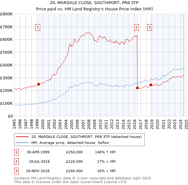 20, MARDALE CLOSE, SOUTHPORT, PR8 3TP: Price paid vs HM Land Registry's House Price Index