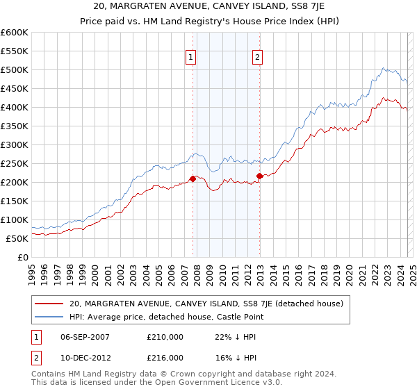 20, MARGRATEN AVENUE, CANVEY ISLAND, SS8 7JE: Price paid vs HM Land Registry's House Price Index