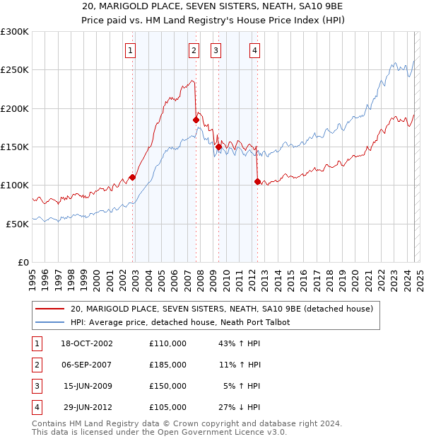 20, MARIGOLD PLACE, SEVEN SISTERS, NEATH, SA10 9BE: Price paid vs HM Land Registry's House Price Index