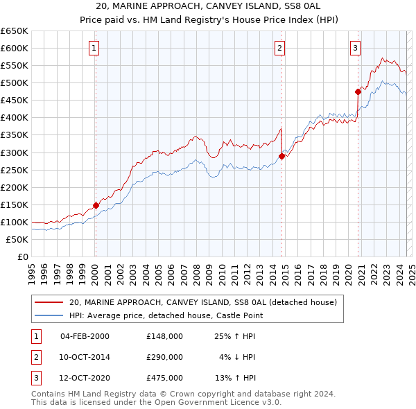 20, MARINE APPROACH, CANVEY ISLAND, SS8 0AL: Price paid vs HM Land Registry's House Price Index