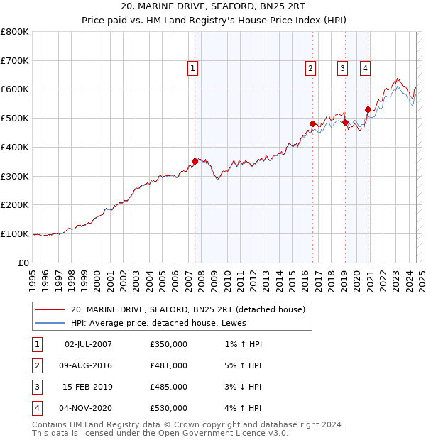 20, MARINE DRIVE, SEAFORD, BN25 2RT: Price paid vs HM Land Registry's House Price Index