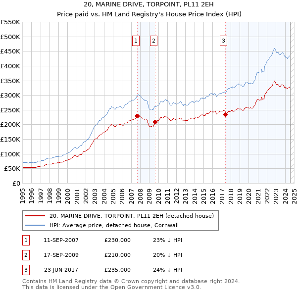 20, MARINE DRIVE, TORPOINT, PL11 2EH: Price paid vs HM Land Registry's House Price Index