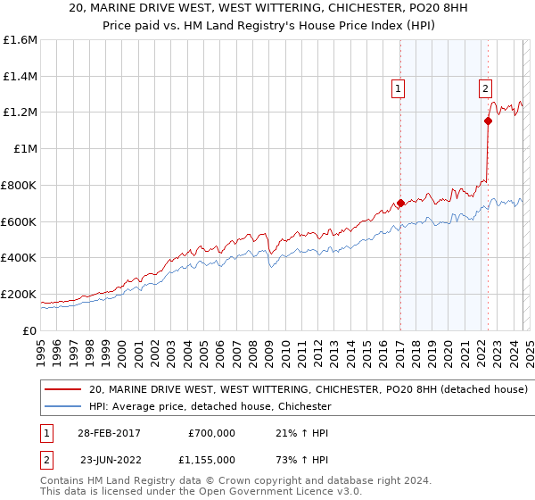 20, MARINE DRIVE WEST, WEST WITTERING, CHICHESTER, PO20 8HH: Price paid vs HM Land Registry's House Price Index